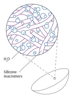 diagram illustrating the moisture retention properties of the Biofinity Energys lens.